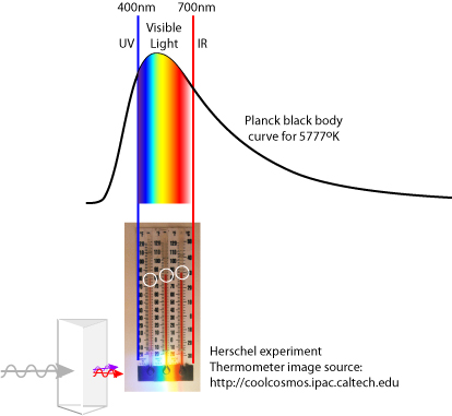 Herschel Experiment with Solar Planck Curve