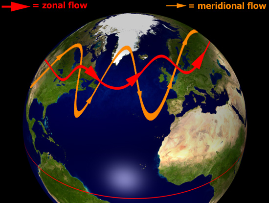 zonal and meridional jet flows