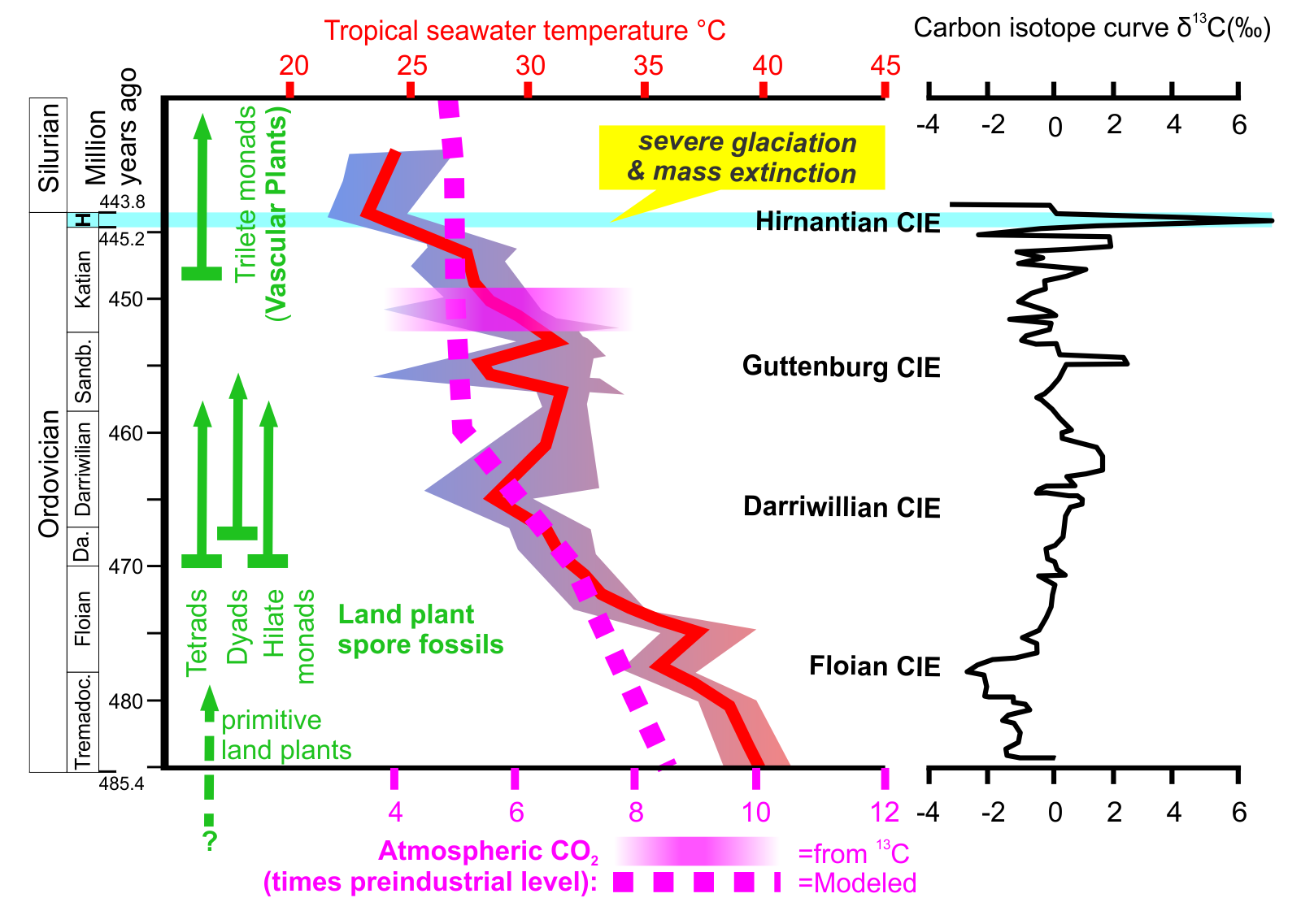 Falling CO2 and temperatures in the Ordovician