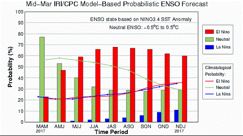 Mid-March IRI/CPC Model-Based Probabilisitc ENSO Forecast
