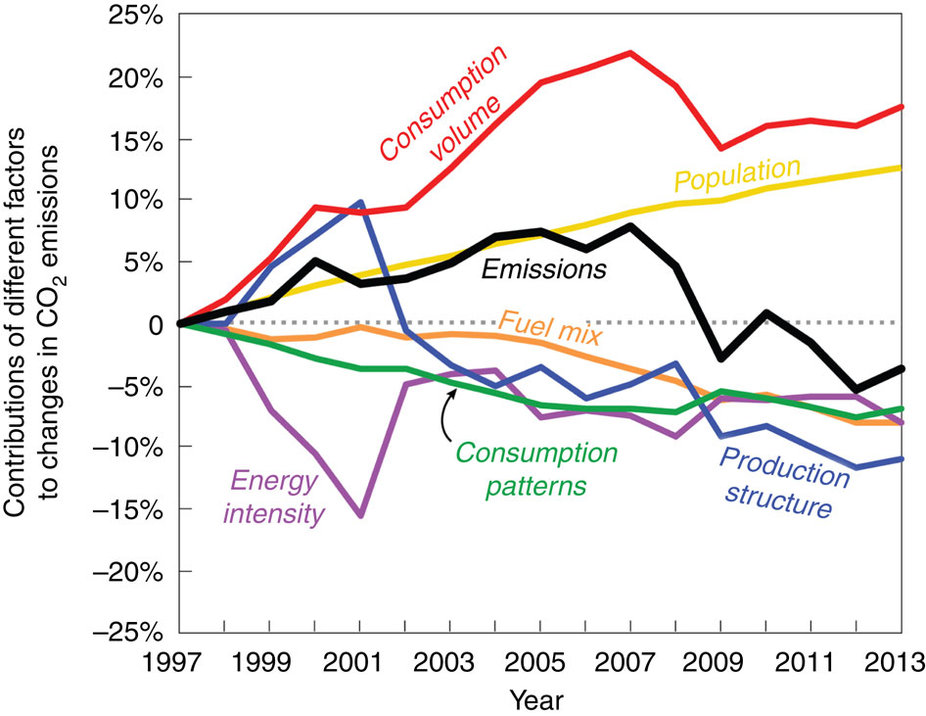 Contributions of different factors to changes in US CO2 emissions between 1997 and 2013