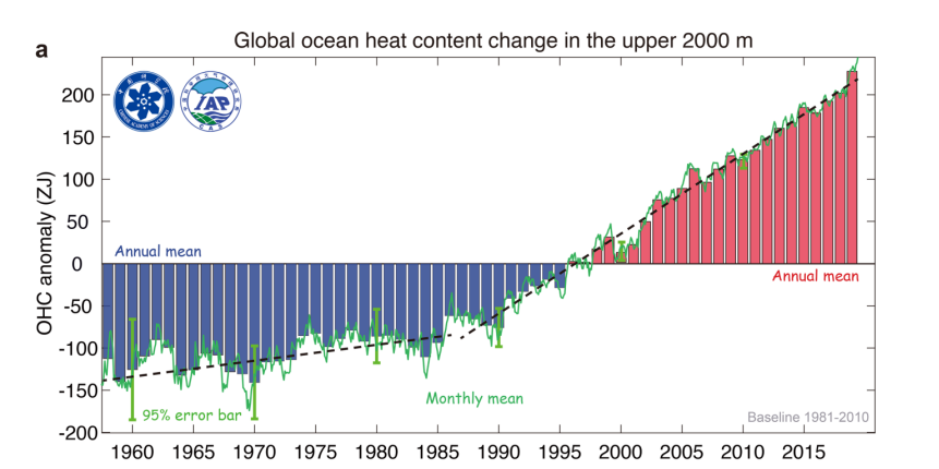 Ocean heat content Cheng et al 2019