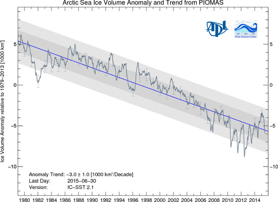 arctic sea ice volume - PIOMAS