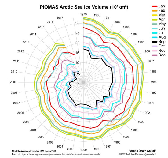 Arctic sea ice volume 1979-2017