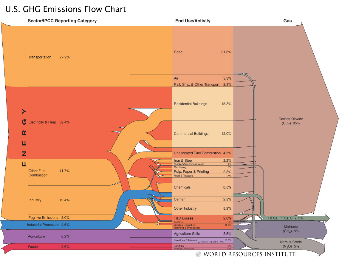 US GHG emissions flowchart