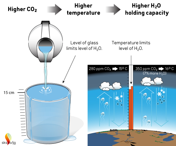 Water glasses and greenhouse gases
