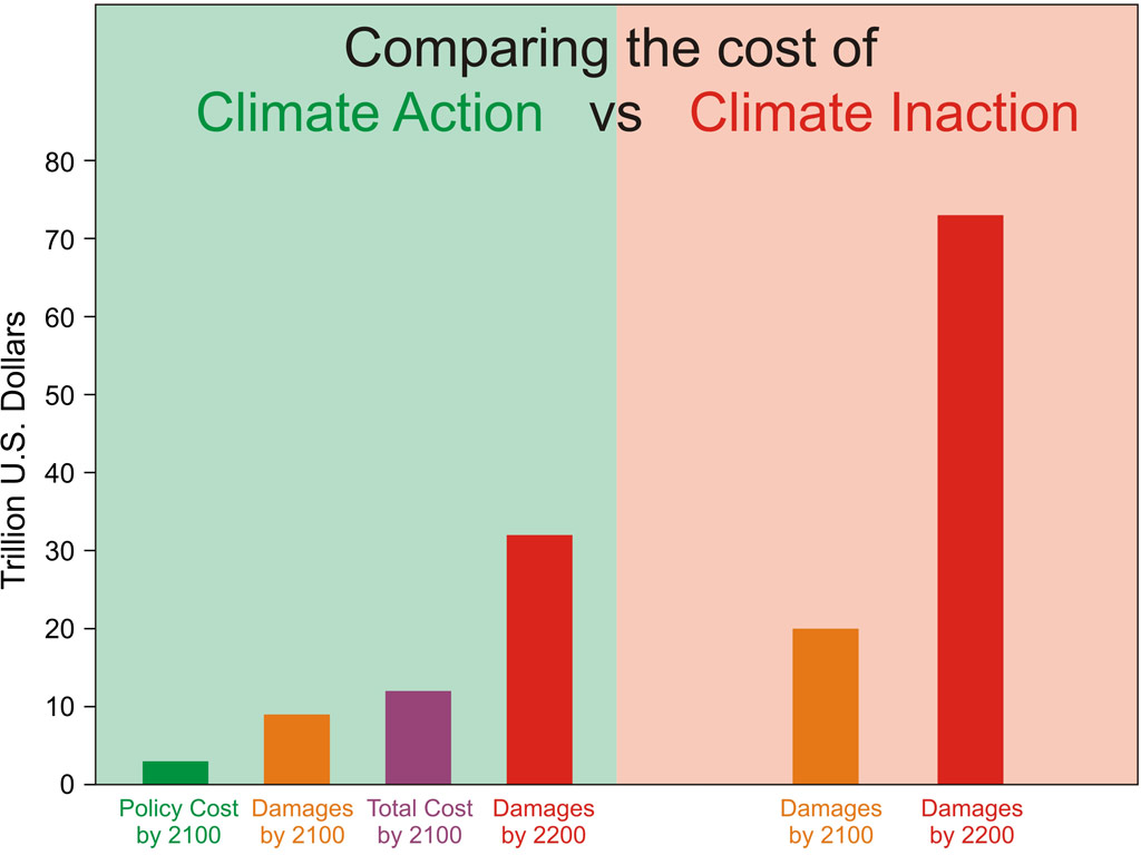 action vs inaction costs