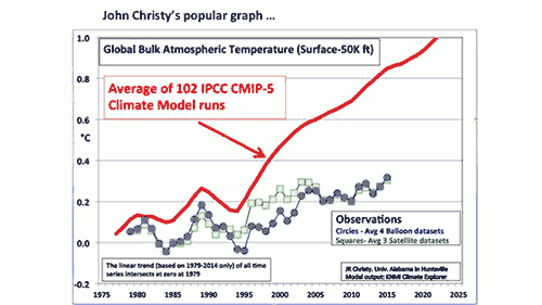 הפגמים בגרף שבו עושים שימוש מתנגדי ההתחממות הגלובלית