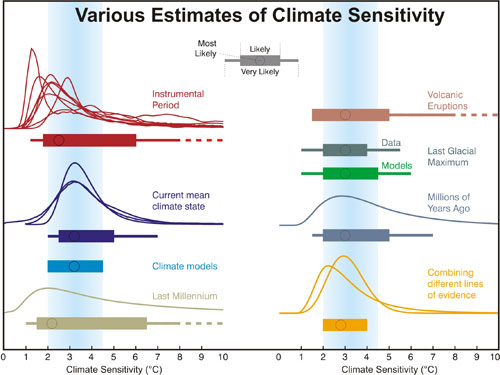 Various estimates of climate sensitivity