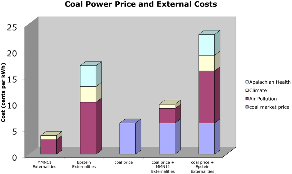 coal externalities