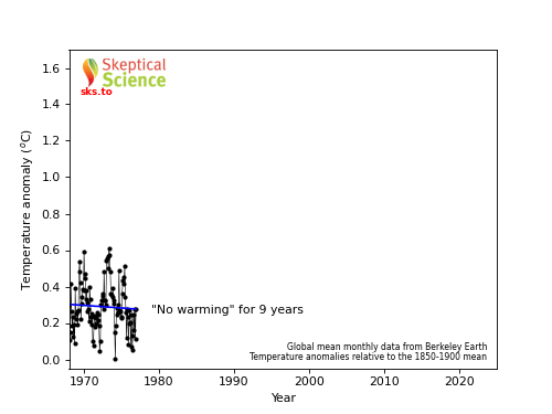 The gif shows 7 previous "cooling periods", each one warmer than the last, between 1970 and 2020. 