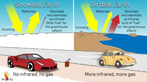 Snowball and Dirtball Earth Radiation Balances