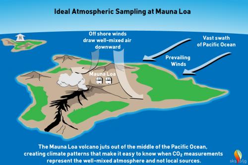 Geography and typical meteorology of the Mauna Loa district