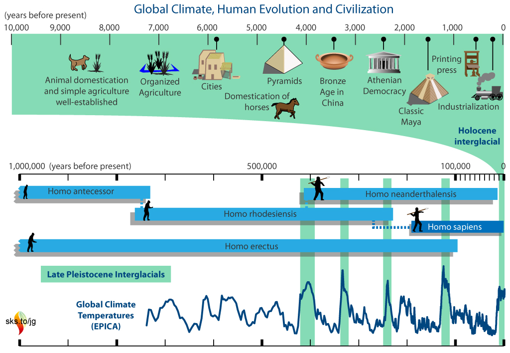 Human Evolution A Timeline Of Early Hominids Infographic Human Evolution A Timeline Of Early Hominids Infographic