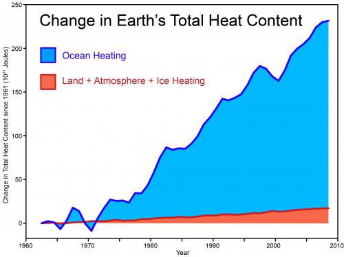 global heat content