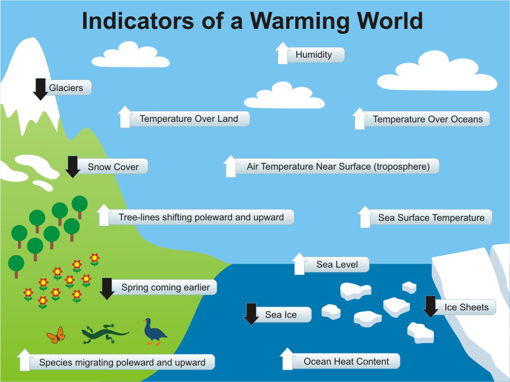global warming simple definition
