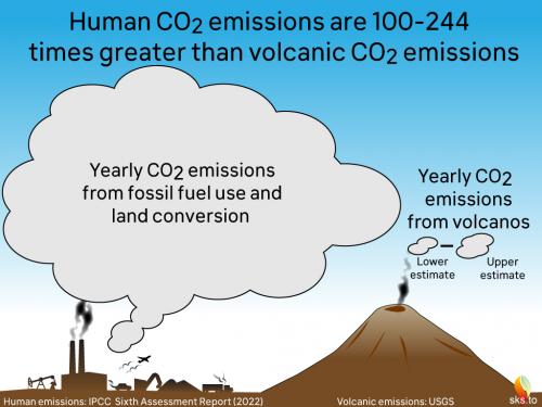 Human and volcanic CO2 emissions