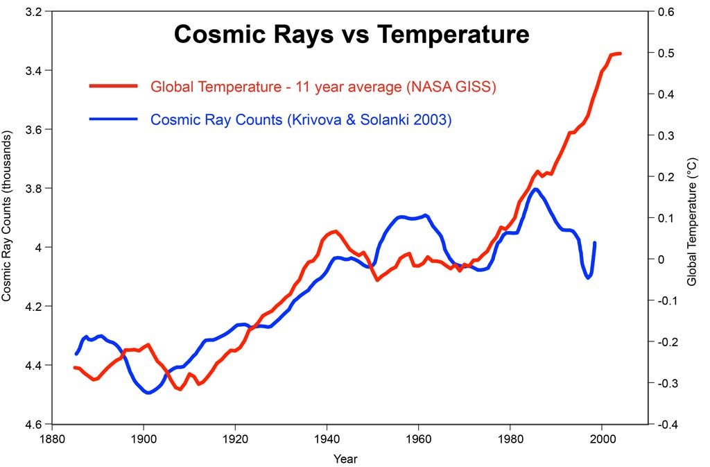 cosmic rays vs temps