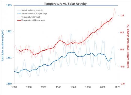 Annual global temperature change and Annual Total Solar Irradiance.