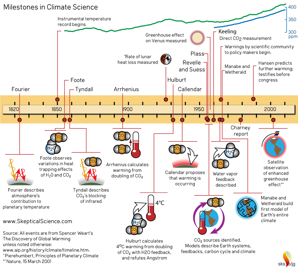 Milestones In Climate Science EN Milestones In Climate Science EN