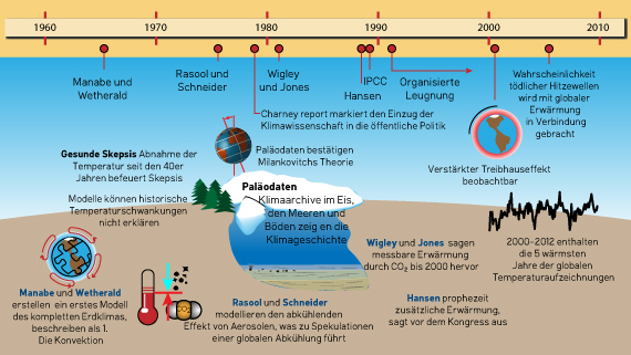 Climate Science Timeline, 1960-today German