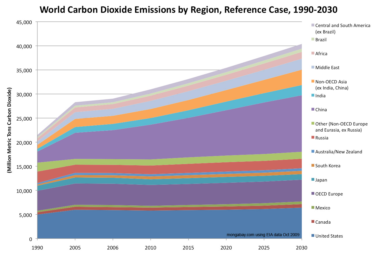 EIA data on possible emission levels to 2030. Click to enlarge. 