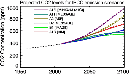 Projected CO2 levels for various IPCC emission scenarios