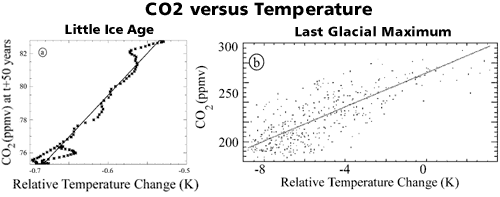 CO2 vs Temperature: Little Ice Age and Last Glacial Maximum