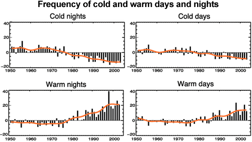 Frequency of cold and warm days and nights