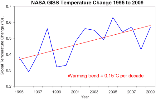NASA GISS global temperature 1995 to 2009