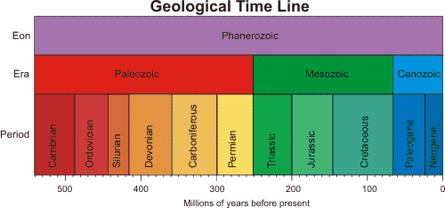 Resultado de imagen de geological eras