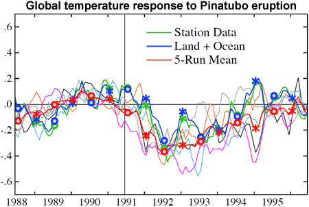 Comparative plots of optical depth and observed and simulated global mean temperature