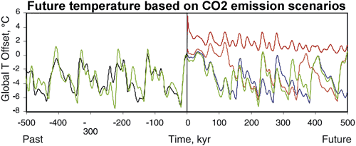 Future temperature rise based on various CO2 emission scenarios