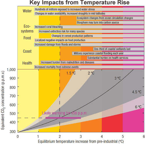 key global warming impacts