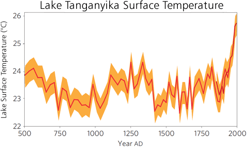 Lake Tanganyika lake surface temperature