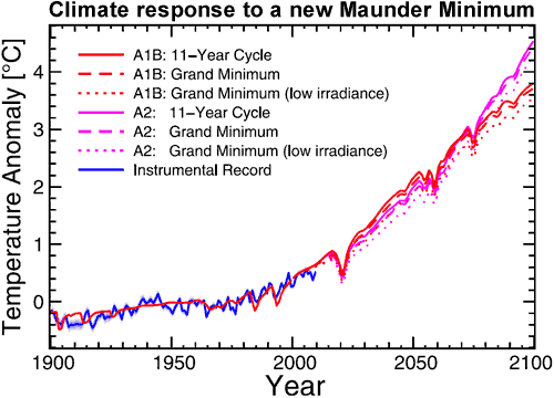 Maunder_Minimum_Prediction.gif