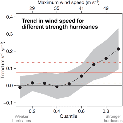 Trends in tropical cyclone/hurricane maximum wind speeds for different strength hurricanes