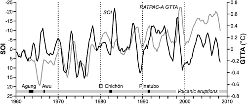 Weather balloon RATPAC global tropospheric temperature anomaly vs Southern Oscillation Index