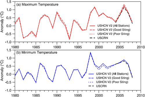 Maximum and Minimum Temperature Anomaly for good and bad sites
