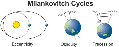Milankovitch cycles: orbital changes in eccentricity, precession and obliquity