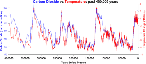 Figure 1: Vostok ice core records for carbon dioxide concentration and temperature change.