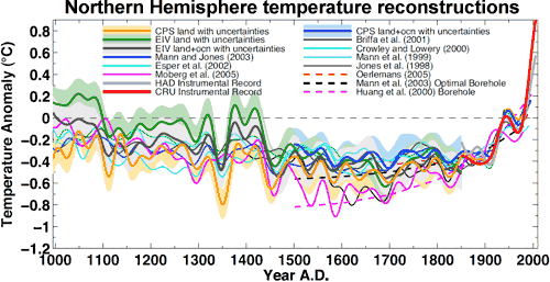 Temperature reconstructions