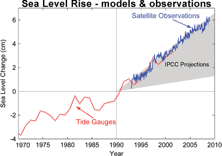 Sea Level Rise - models & observations