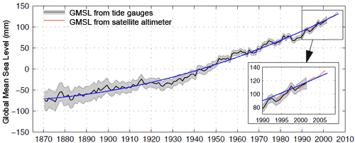 Sea level rise is actually increasing in rate