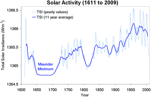 Solar Activity - Total Solar Irradiance (TSI) including Maunder Minimum