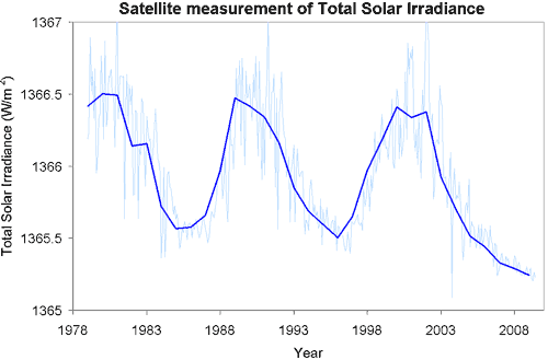 Total Solar Irradiance measured by satellite, PMOD reconstruction