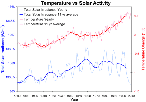 Global Temperature vs Solar Activity (Total Solar Irradiance)