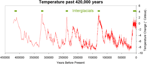 Temperature of Vostok, Antarctica including interglacials and Milankovitch cycles