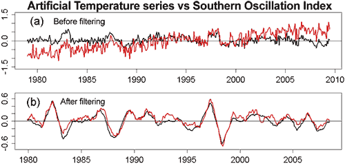 Artificial temperature time series vs Southern Oscillation Index - filtered and unfiltered