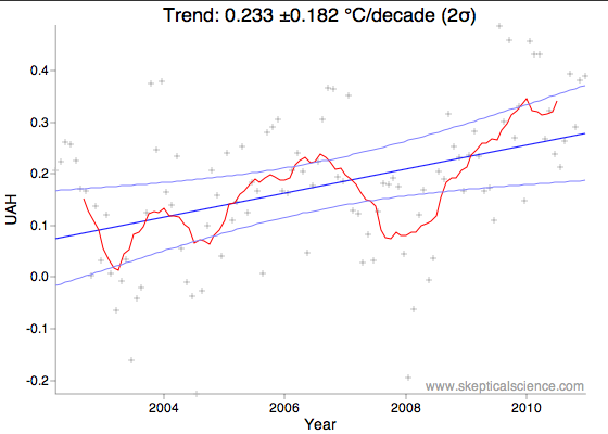 UAH FR11 2002-2012 trend